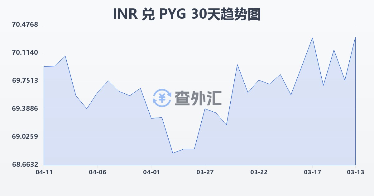 印度卢比兑巴拉圭瓜拉尼(INR/PYG)近30天汇率走势图