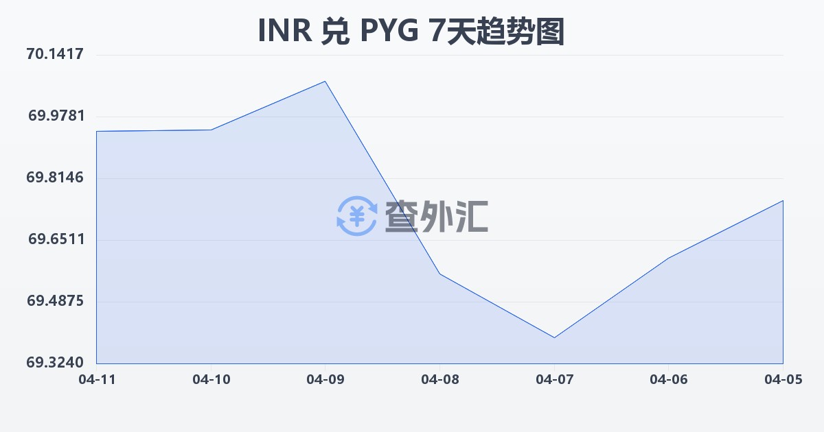 印度卢比兑巴拉圭瓜拉尼(INR/PYG)近7天汇率走势图