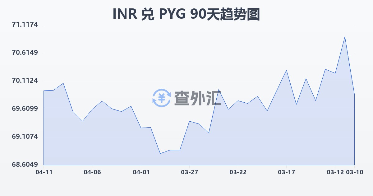 印度卢比兑巴拉圭瓜拉尼(INR/PYG)近90天汇率走势图