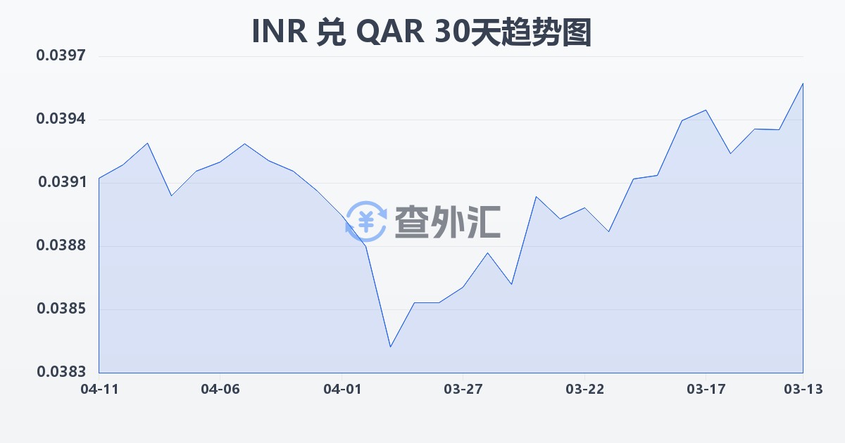 印度卢比兑卡塔尔里亚尔(INR/QAR)近30天汇率走势图