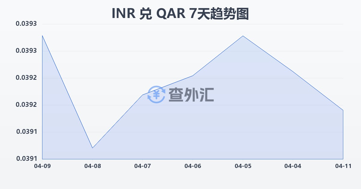 印度卢比兑卡塔尔里亚尔(INR/QAR)近7天汇率走势图