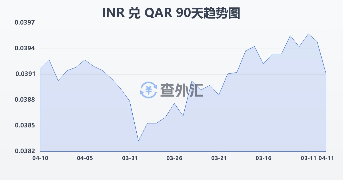 印度卢比兑卡塔尔里亚尔(INR/QAR)近90天汇率走势图