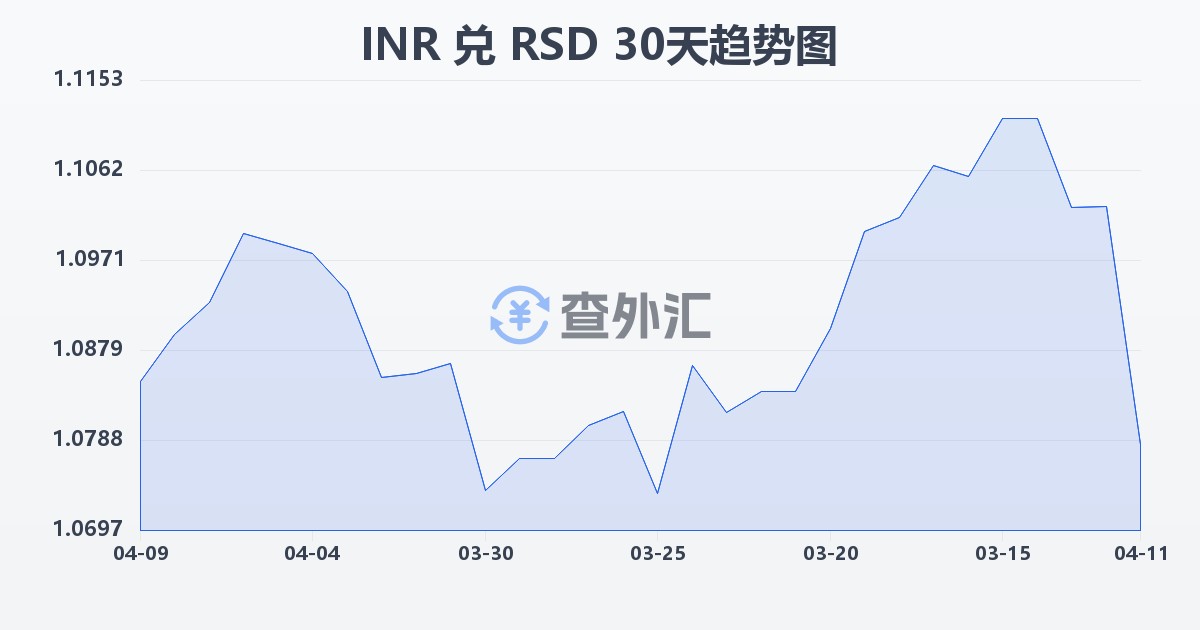 印度卢比兑塞尔维亚第纳尔(INR/RSD)近30天汇率走势图