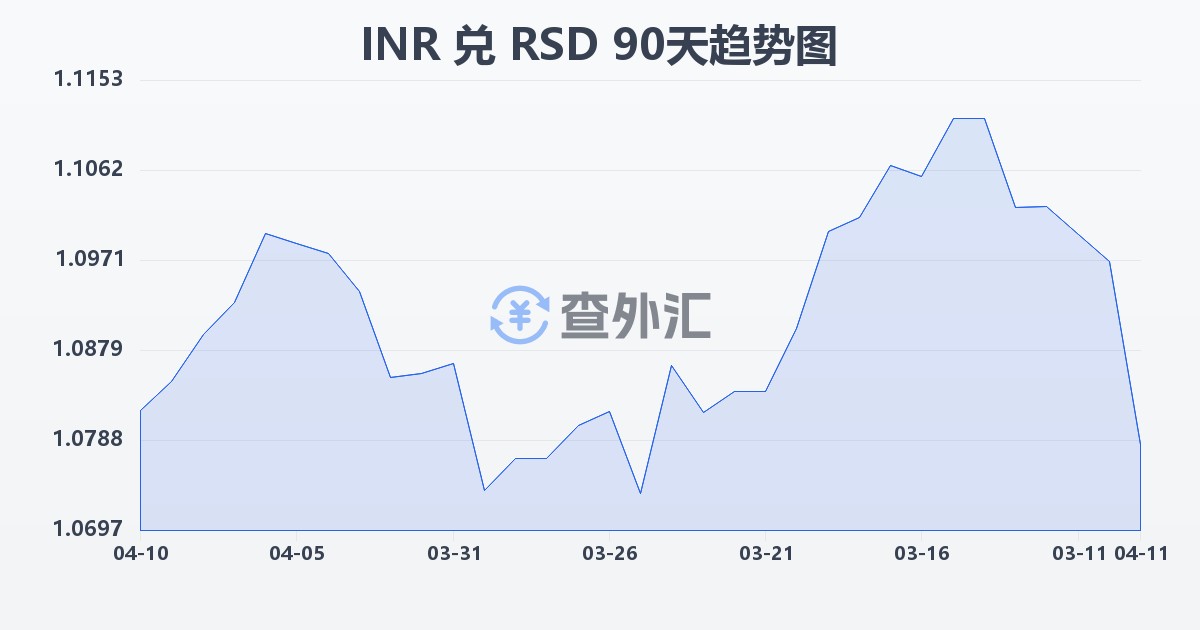 印度卢比兑塞尔维亚第纳尔(INR/RSD)近90天汇率走势图