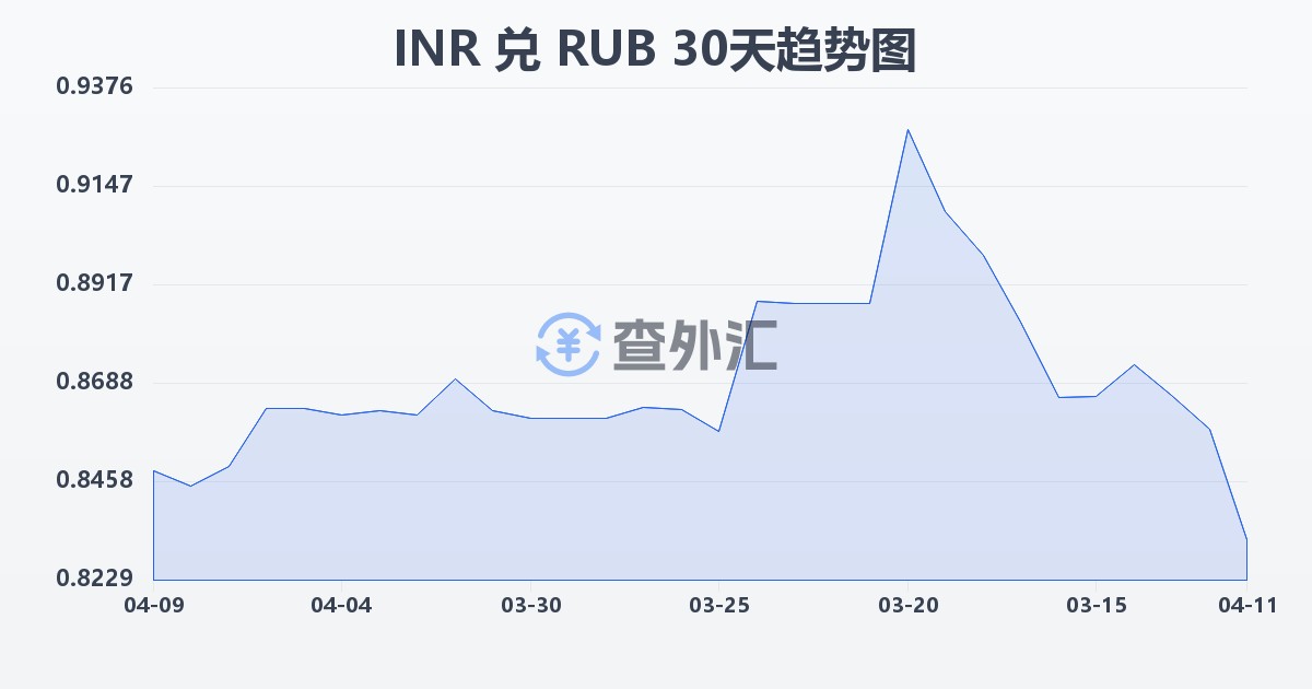 印度卢比兑俄罗斯卢布(INR/RUB)近30天汇率走势图
