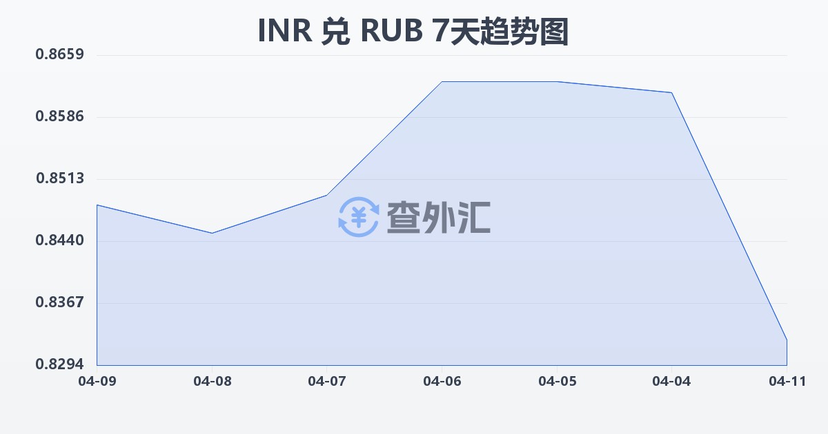 印度卢比兑俄罗斯卢布(INR/RUB)近7天汇率走势图