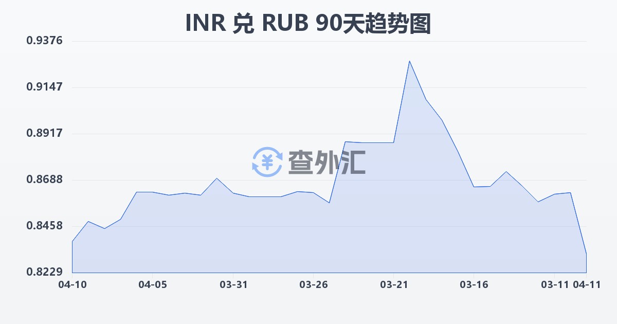 印度卢比兑俄罗斯卢布(INR/RUB)近90天汇率走势图