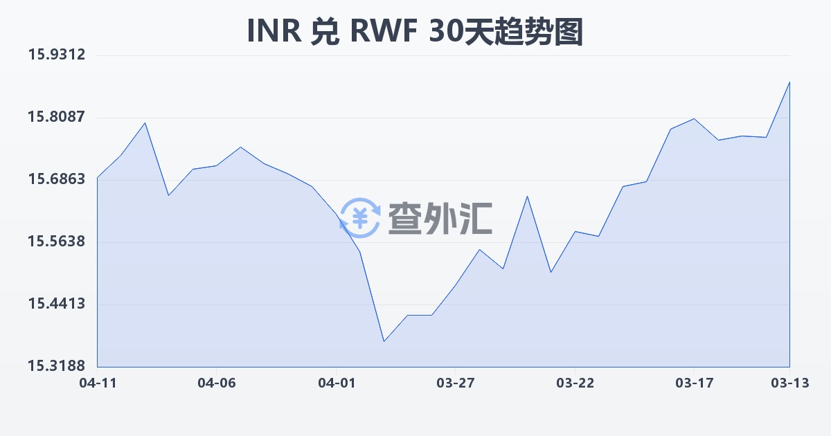 印度卢比兑卢旺达法郎(INR/RWF)近30天汇率走势图