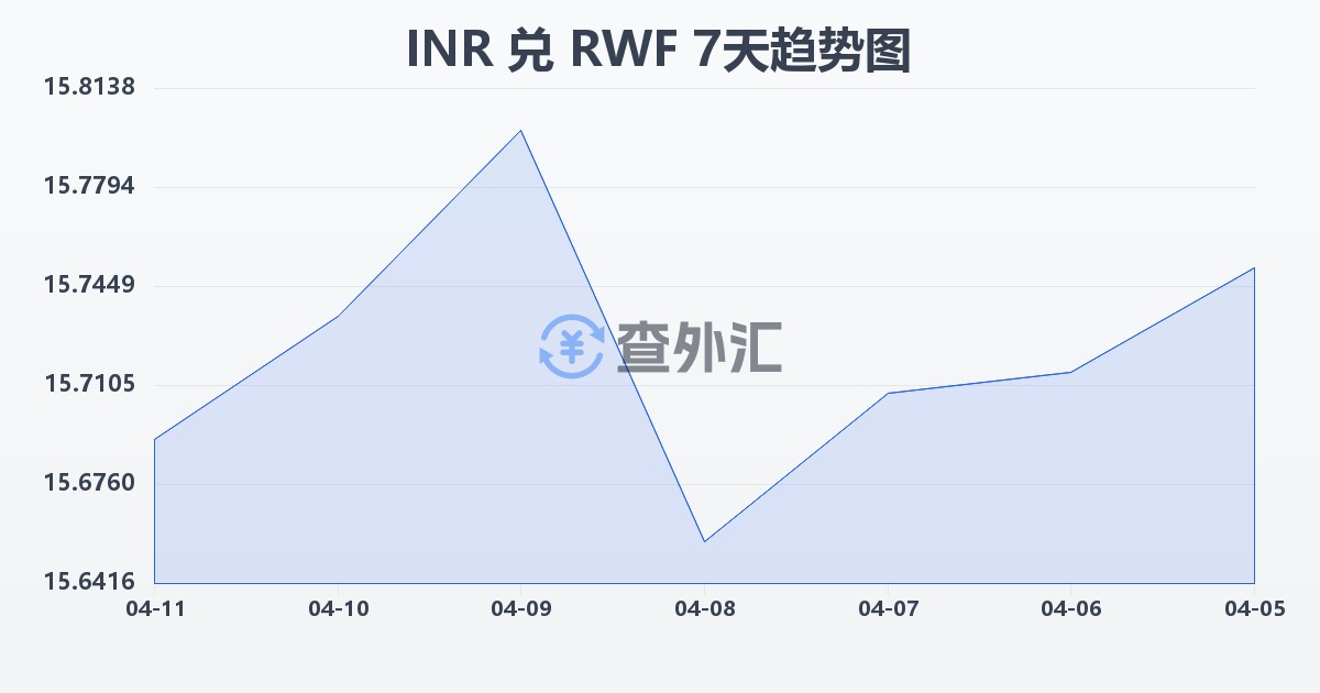 印度卢比兑卢旺达法郎(INR/RWF)近7天汇率走势图