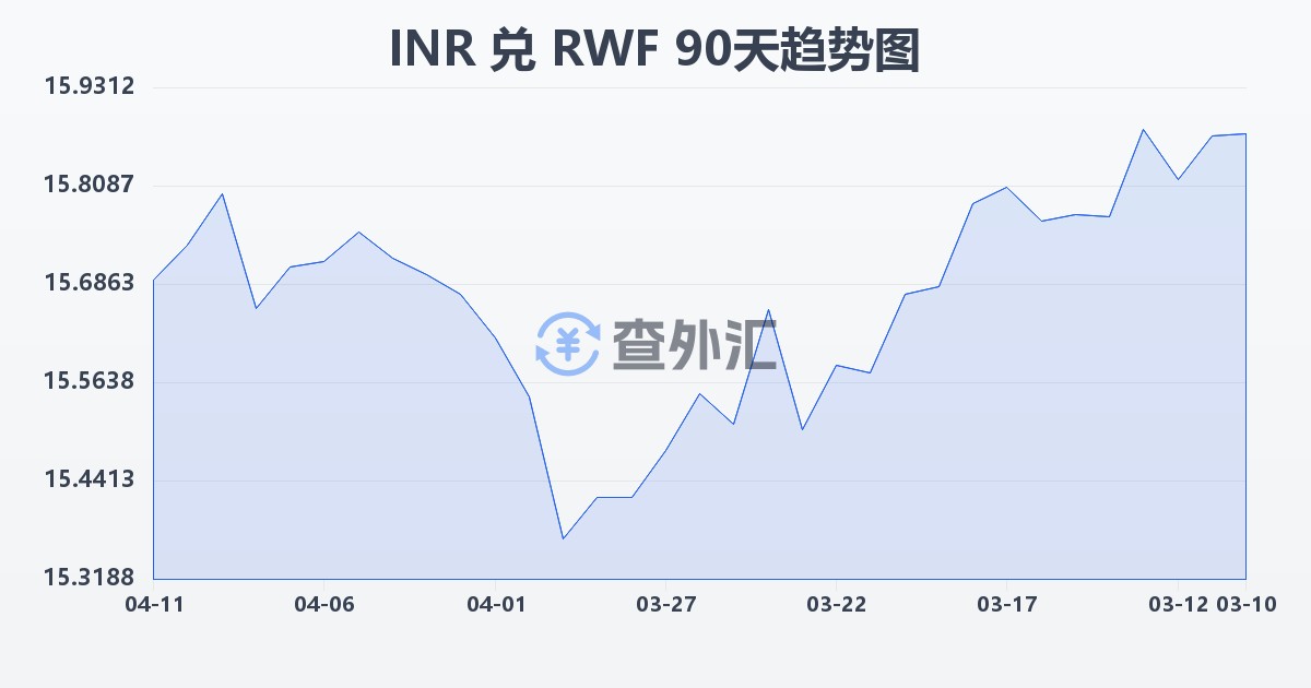 印度卢比兑卢旺达法郎(INR/RWF)近90天汇率走势图