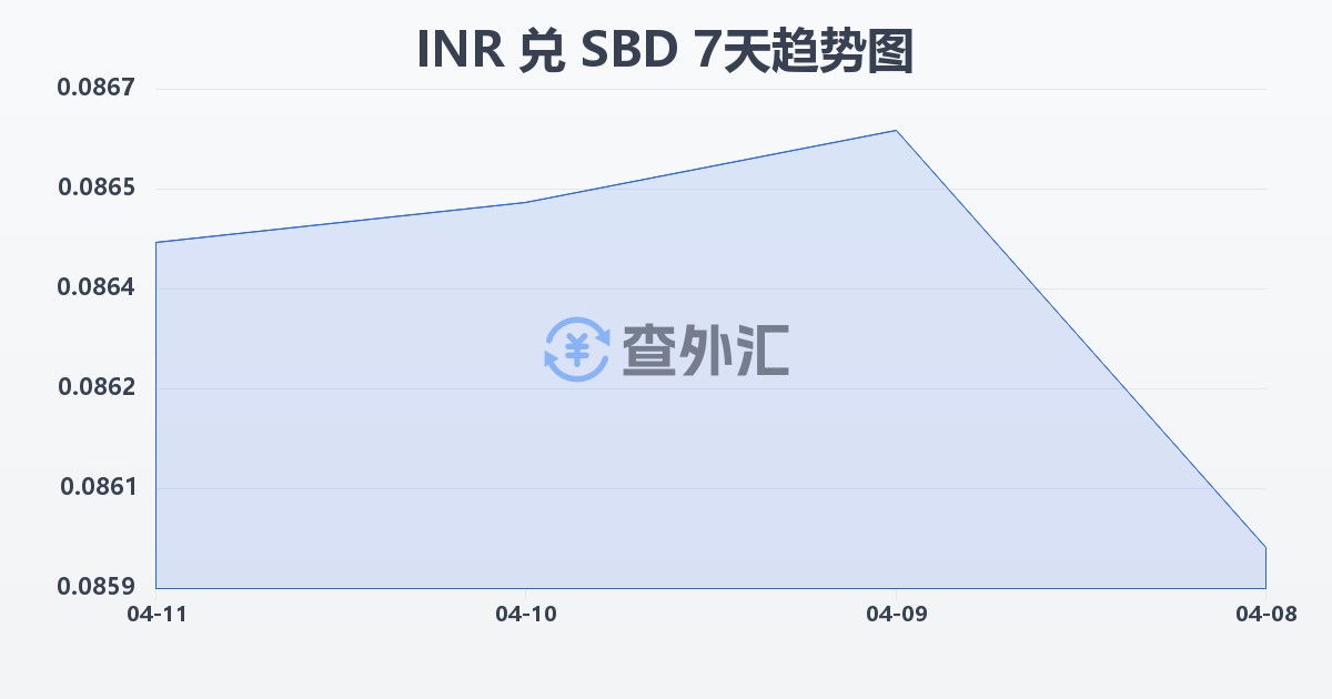 印度卢比兑所罗门群岛元(INR/SBD)近7天汇率走势图