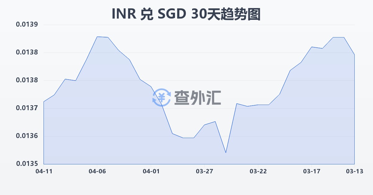 印度卢比兑新加坡元(INR/SGD)近30天汇率走势图