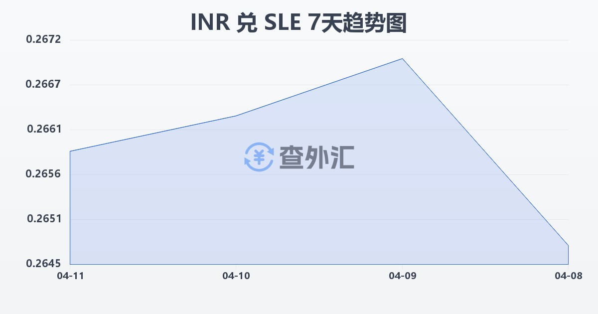 印度卢比兑塞拉利昂利昂(INR/SLE)近7天汇率走势图