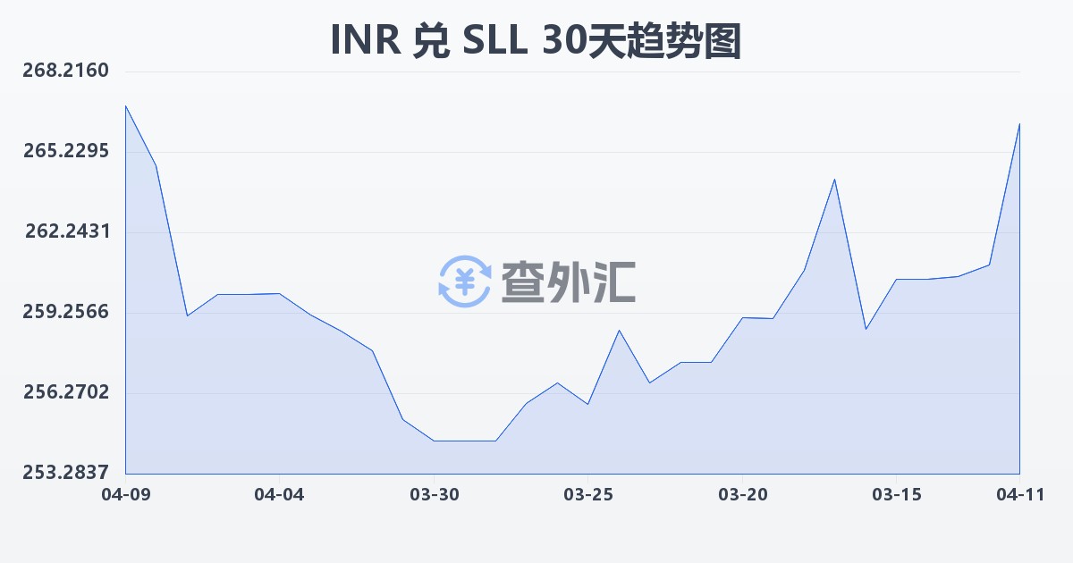 印度卢比兑塞拉利昂利昂（旧）(INR/SLL)近30天汇率走势图