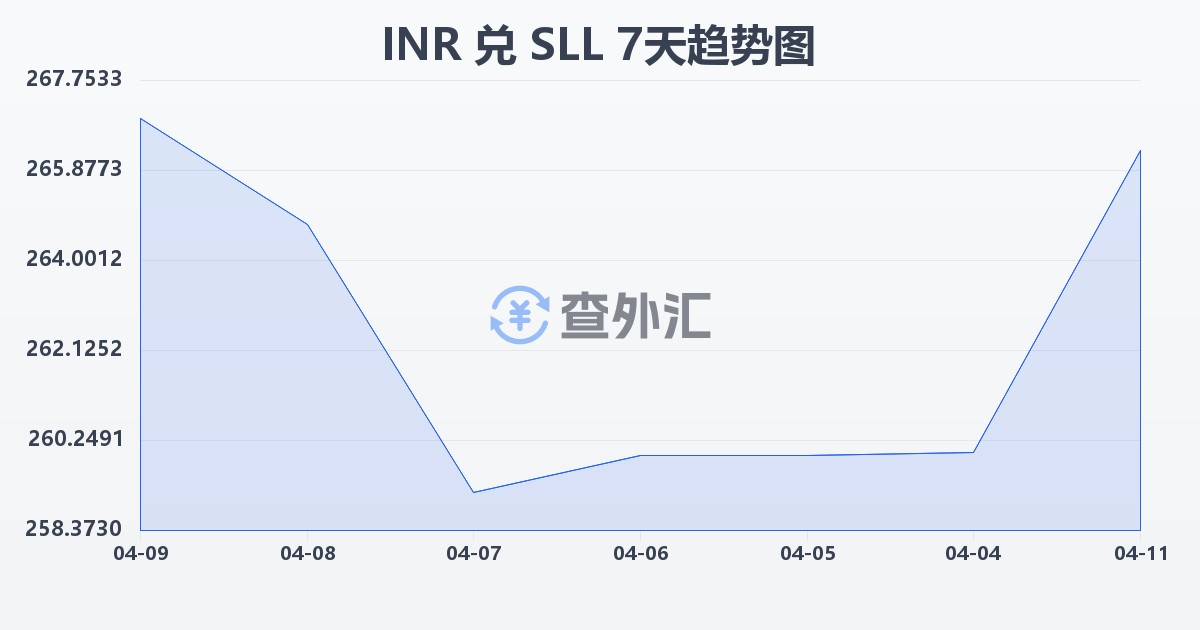 印度卢比兑塞拉利昂利昂（旧）(INR/SLL)近7天汇率走势图