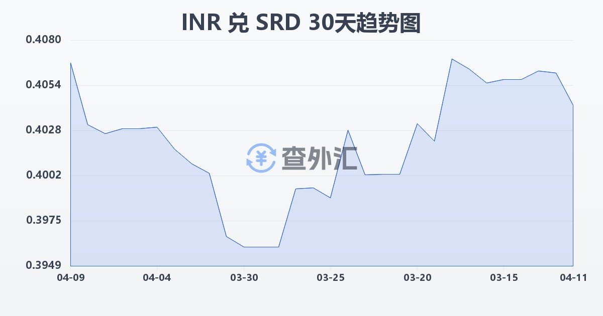 印度卢比兑苏里南元(INR/SRD)近30天汇率走势图