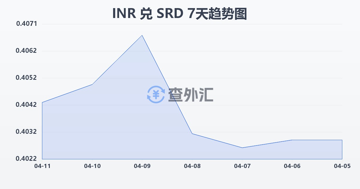 印度卢比兑苏里南元(INR/SRD)近7天汇率走势图