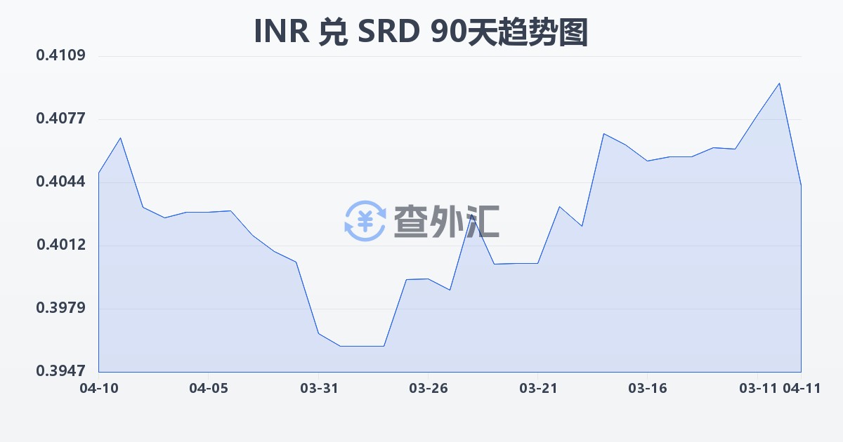 印度卢比兑苏里南元(INR/SRD)近90天汇率走势图