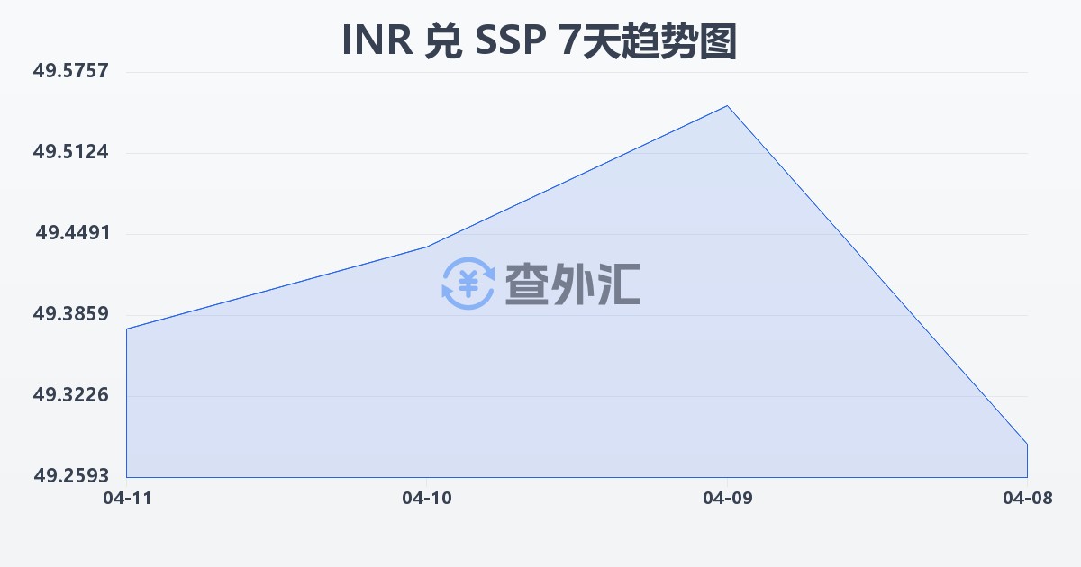 印度卢比兑南苏丹镑(INR/SSP)近7天汇率走势图