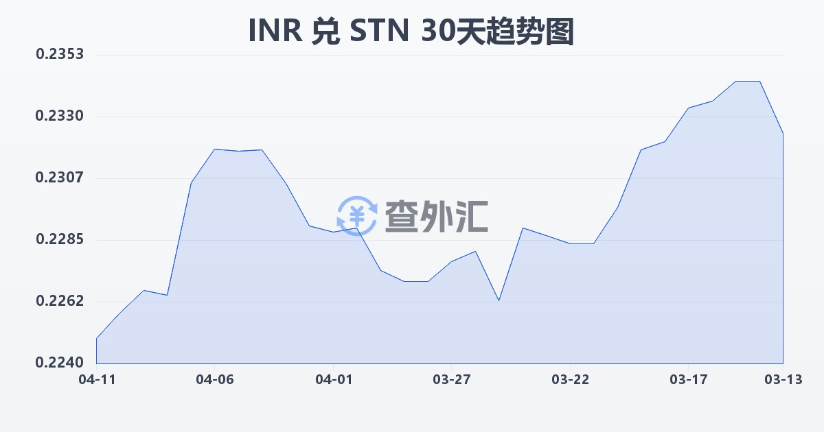 印度卢比兑圣多美和普林西比多布拉(INR/STN)近30天汇率走势图