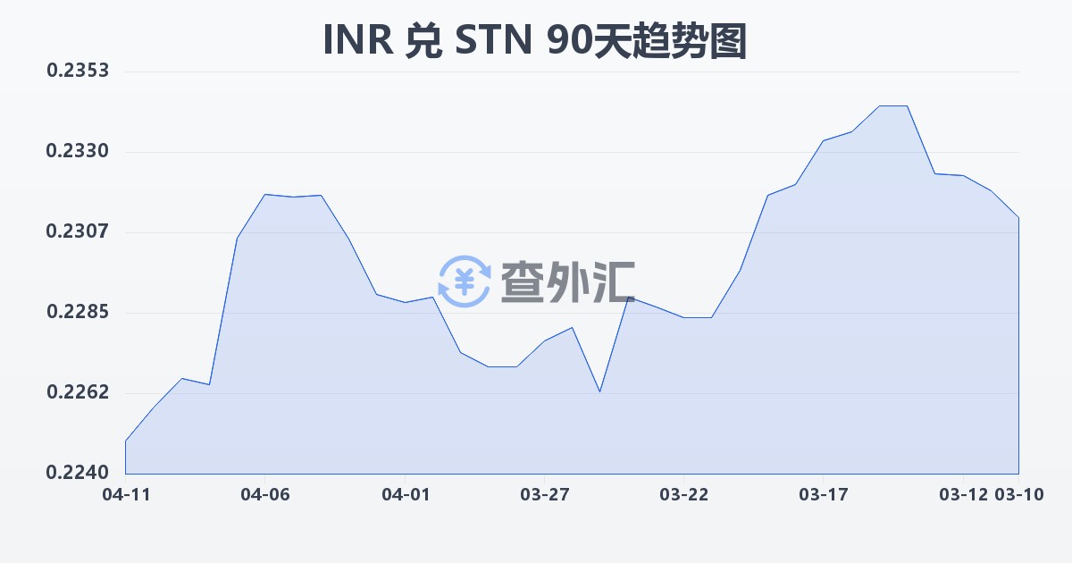 印度卢比兑圣多美和普林西比多布拉(INR/STN)近90天汇率走势图