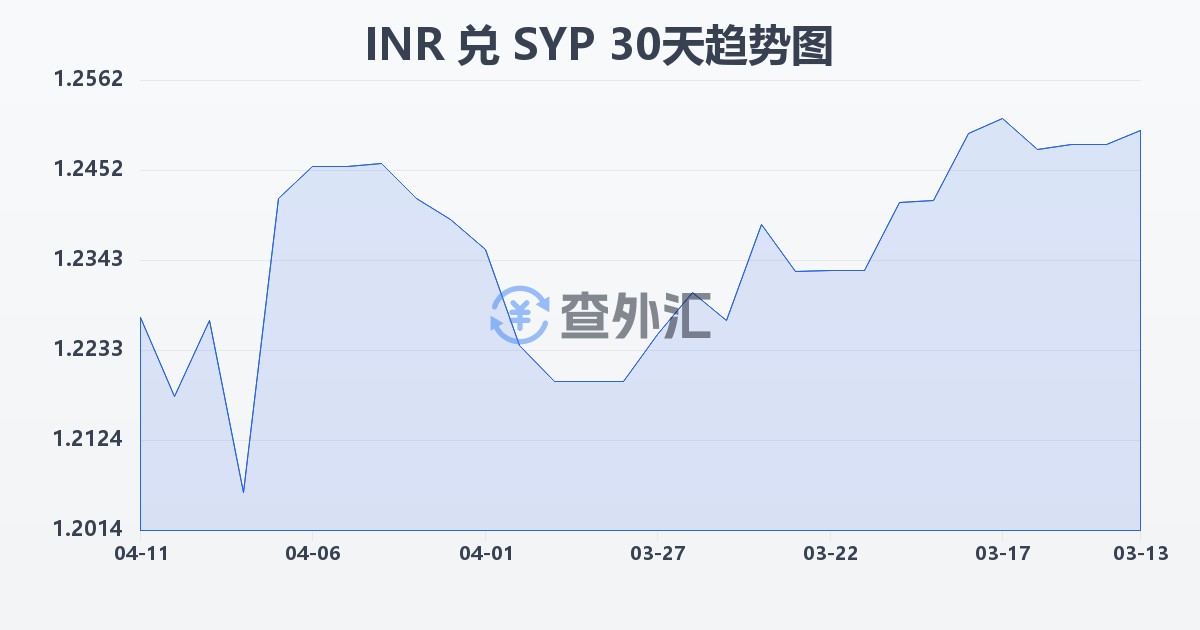 印度卢比兑叙利亚镑(INR/SYP)近30天汇率走势图