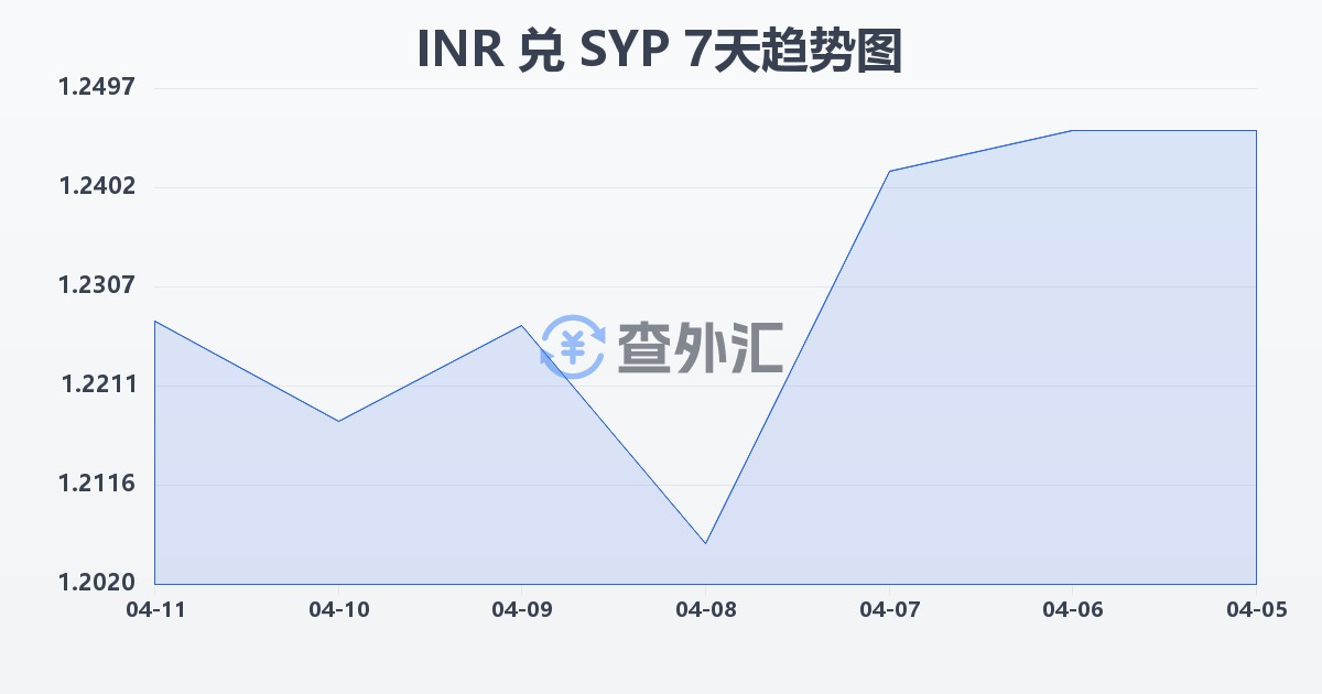 印度卢比兑叙利亚镑(INR/SYP)近7天汇率走势图