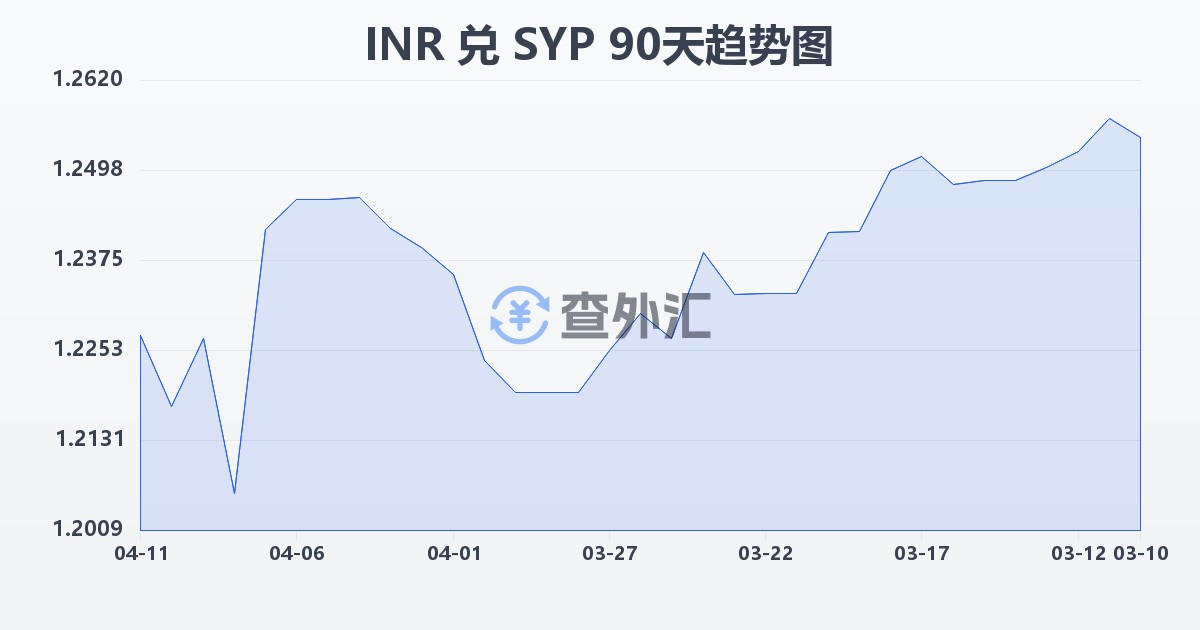 印度卢比兑叙利亚镑(INR/SYP)近90天汇率走势图