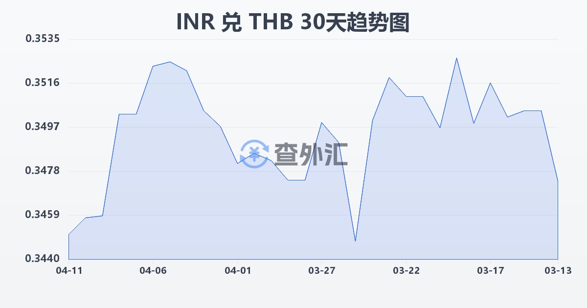 印度卢比兑泰铢(INR/THB)近30天汇率走势图