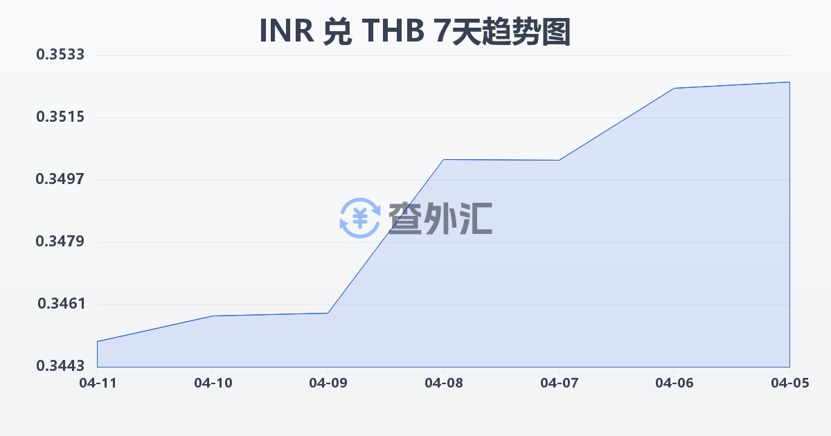 印度卢比兑泰铢(INR/THB)近7天汇率走势图