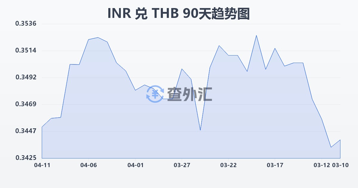 印度卢比兑泰铢(INR/THB)近90天汇率走势图