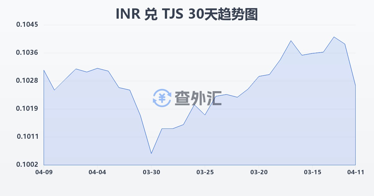印度卢比兑塔吉克斯坦索莫尼(INR/TJS)近30天汇率走势图