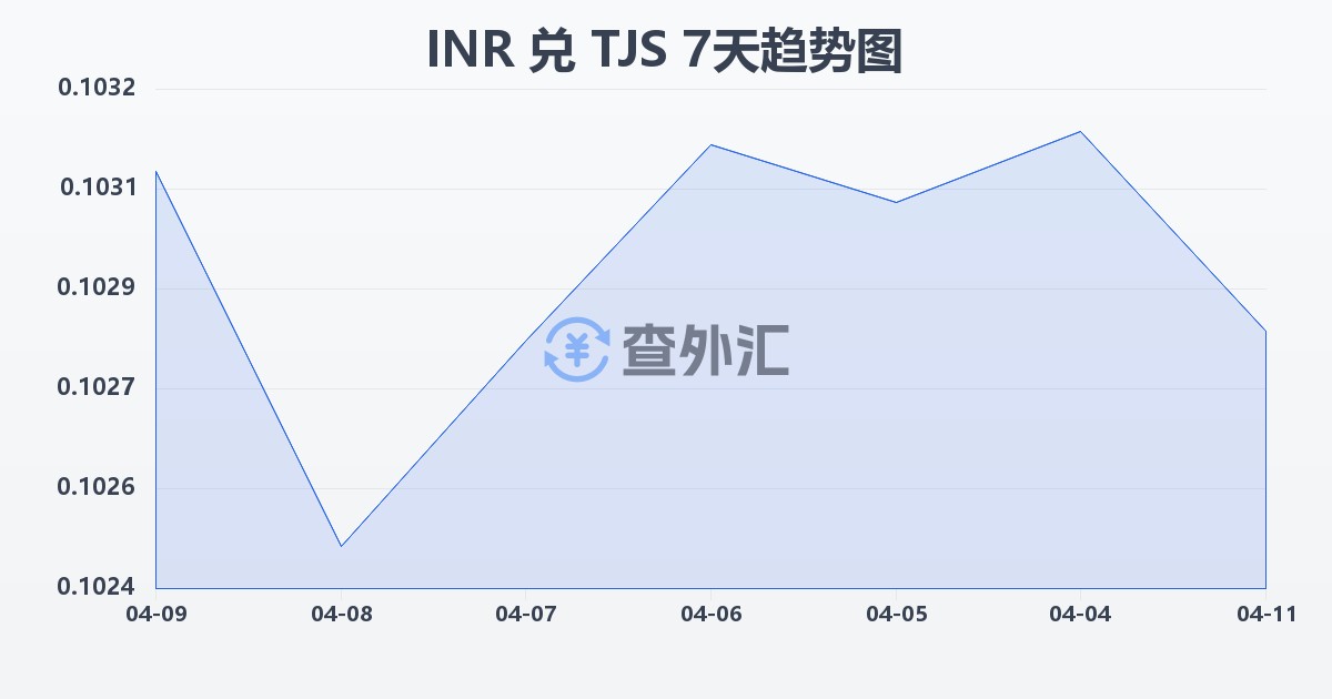 印度卢比兑塔吉克斯坦索莫尼(INR/TJS)近7天汇率走势图