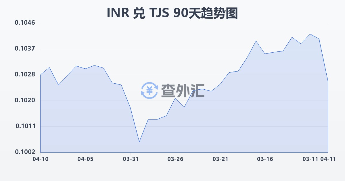 印度卢比兑塔吉克斯坦索莫尼(INR/TJS)近90天汇率走势图