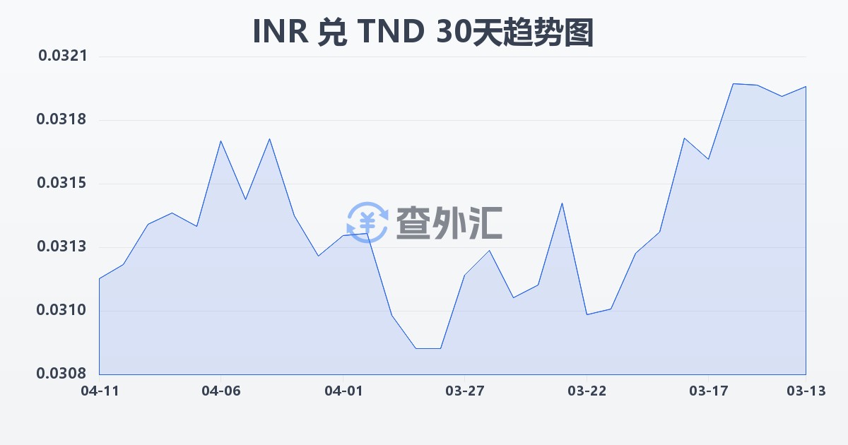 印度卢比兑突尼斯第纳尔(INR/TND)近30天汇率走势图