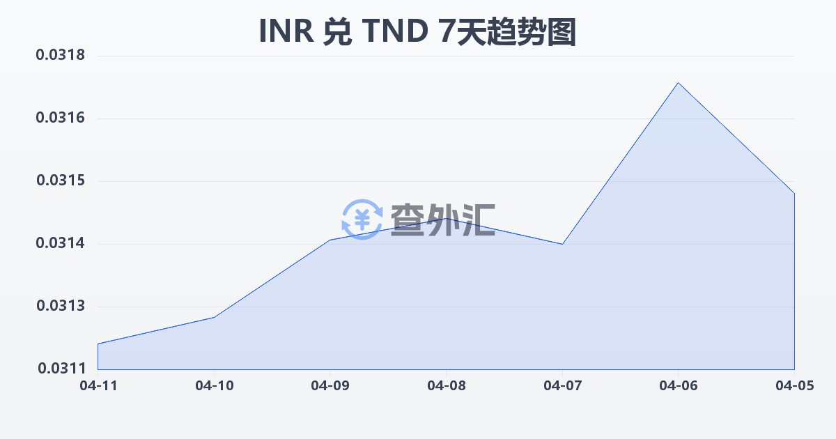 印度卢比兑突尼斯第纳尔(INR/TND)近7天汇率走势图