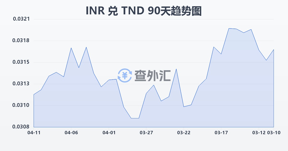 印度卢比兑突尼斯第纳尔(INR/TND)近90天汇率走势图