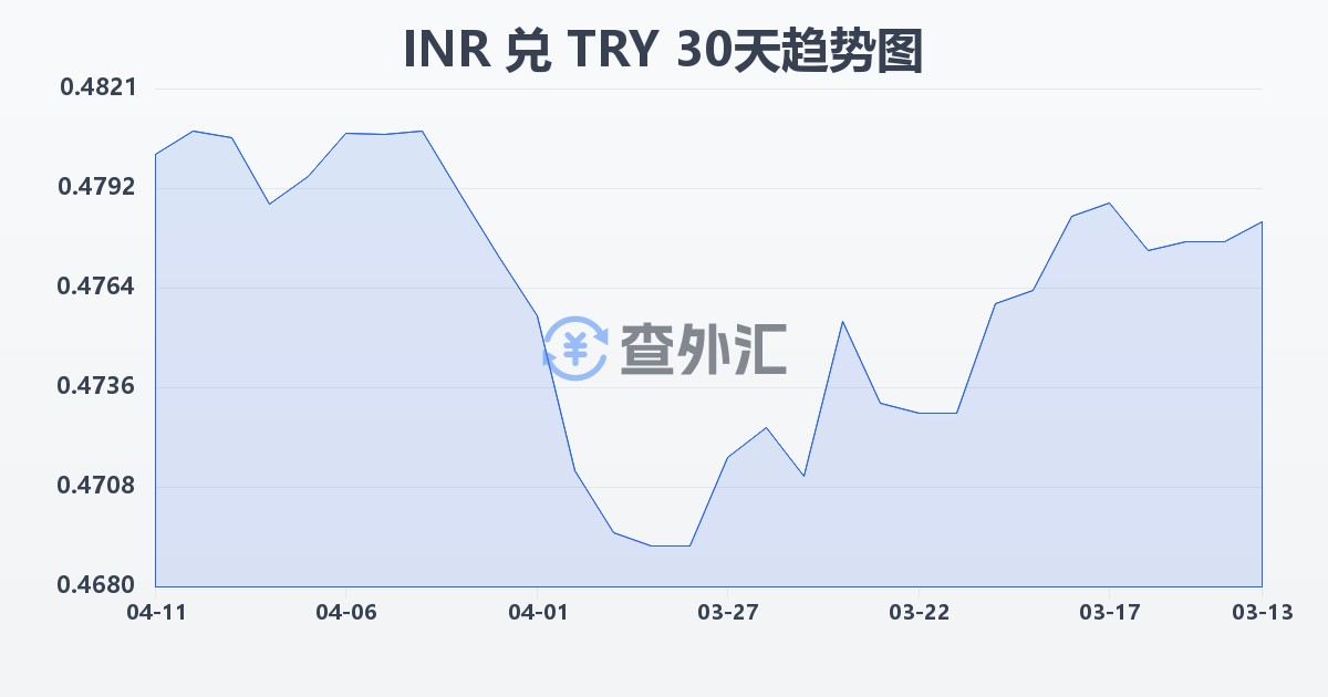 印度卢比兑土耳其里拉(INR/TRY)近30天汇率走势图