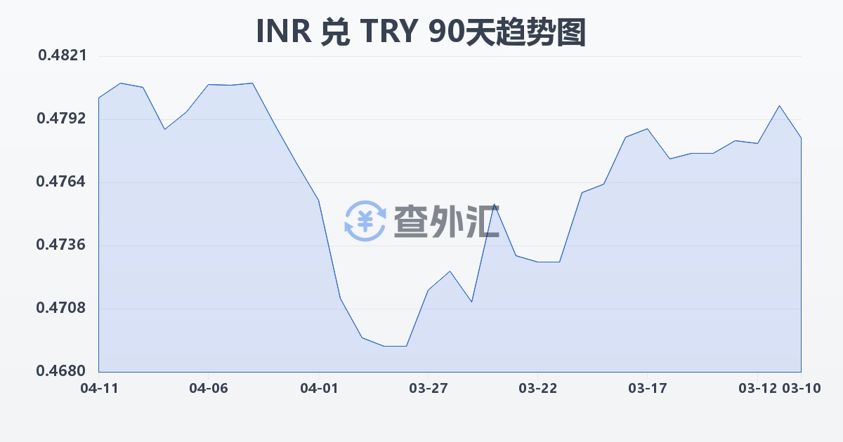 印度卢比兑土耳其里拉(INR/TRY)近90天汇率走势图