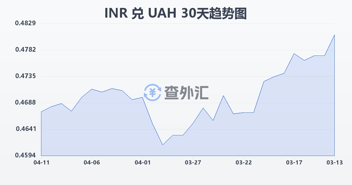 印度卢比兑乌克兰格里夫纳(INR/UAH)近30天汇率走势图