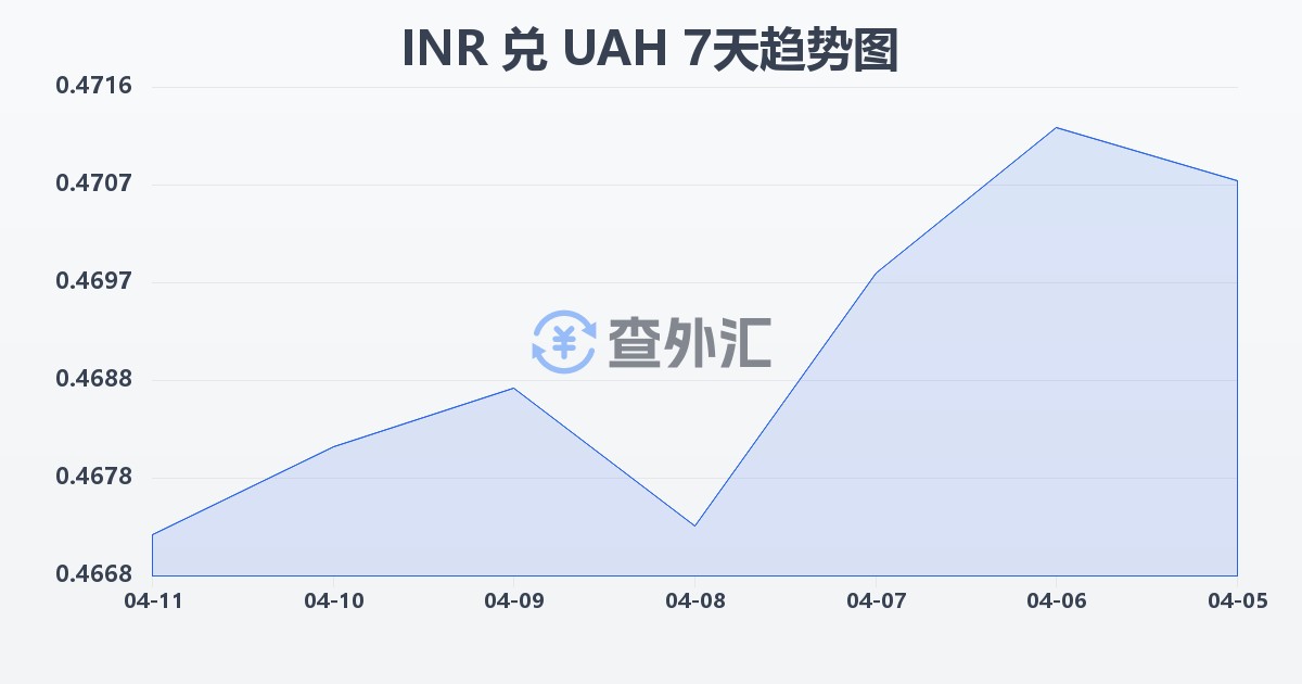 印度卢比兑乌克兰格里夫纳(INR/UAH)近7天汇率走势图