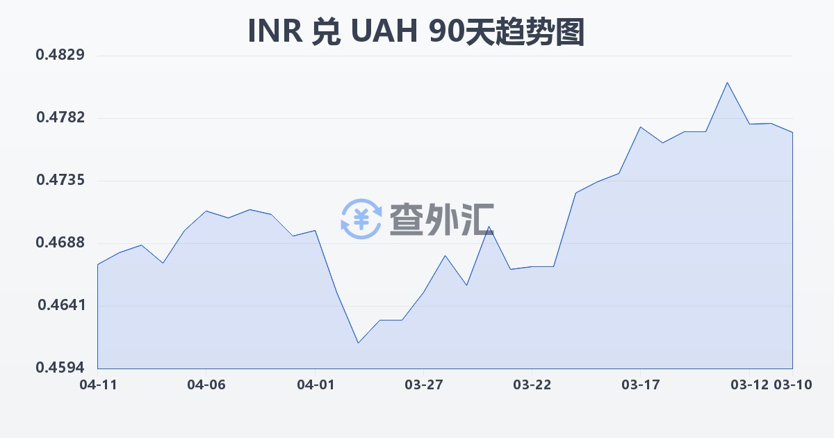 印度卢比兑乌克兰格里夫纳(INR/UAH)近90天汇率走势图