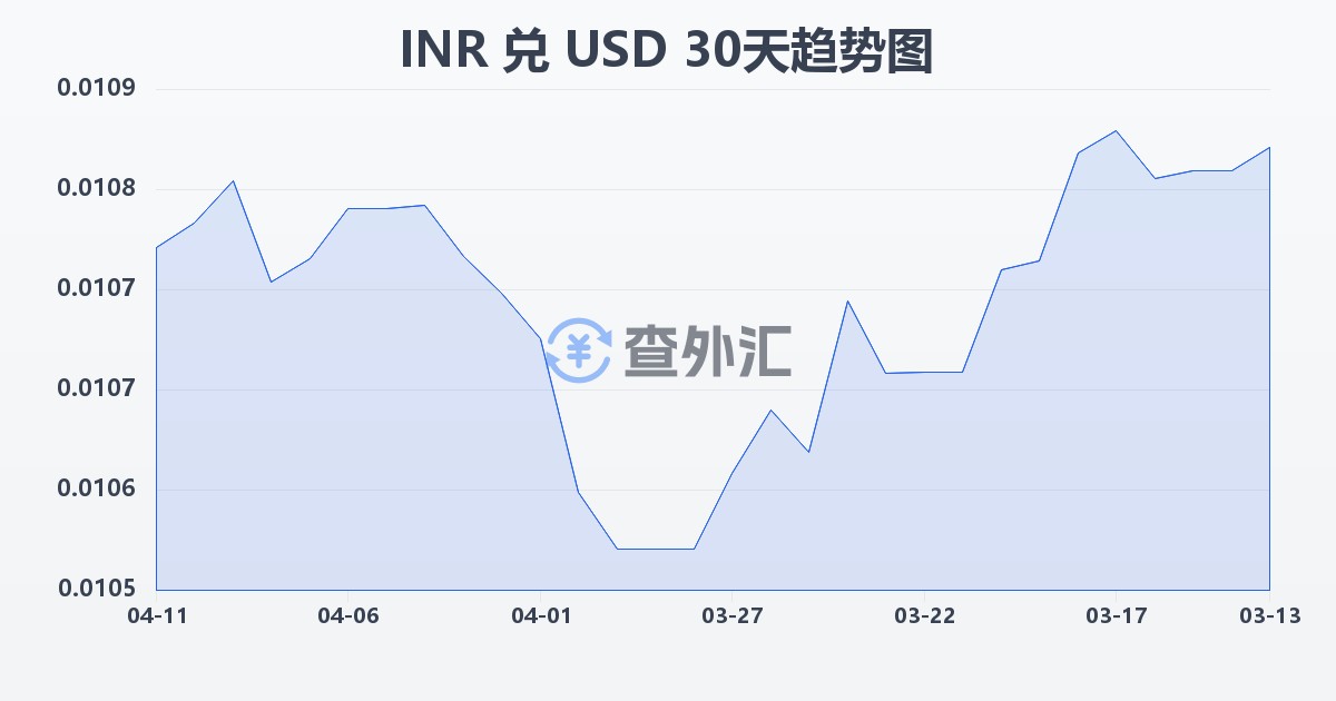 印度卢比兑美元(INR/USD)近30天汇率走势图
