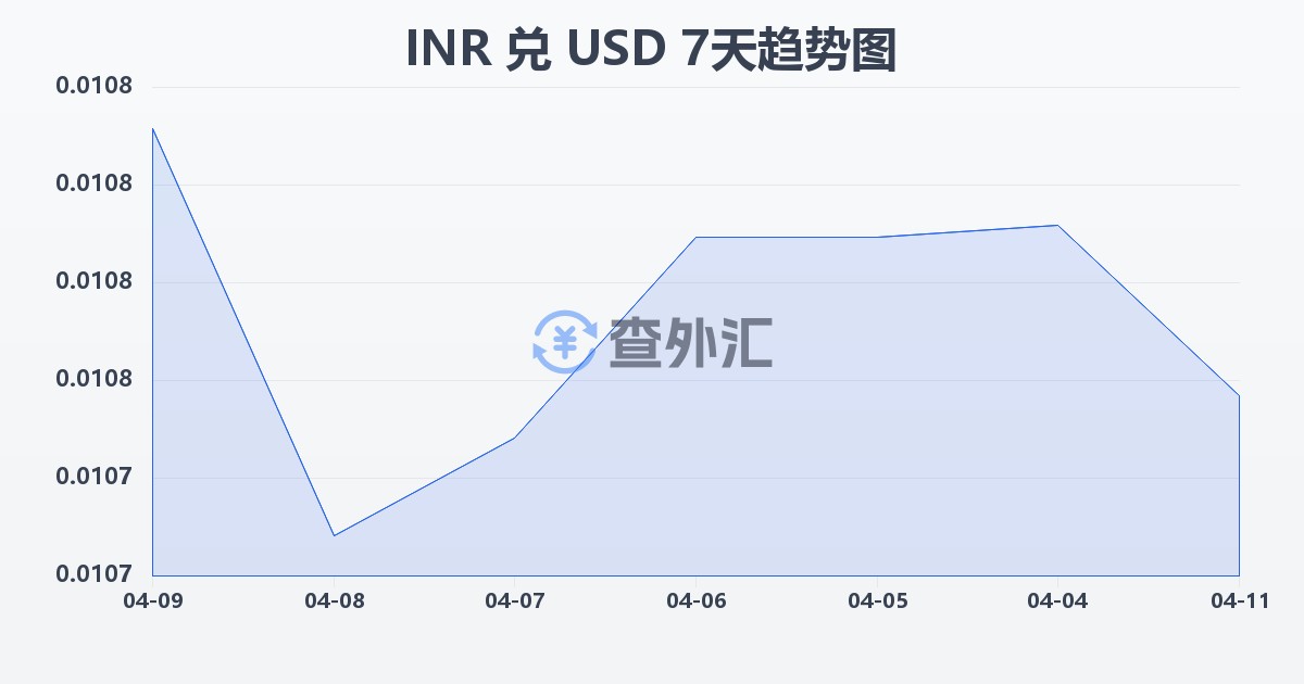 印度卢比兑美元(INR/USD)近7天汇率走势图