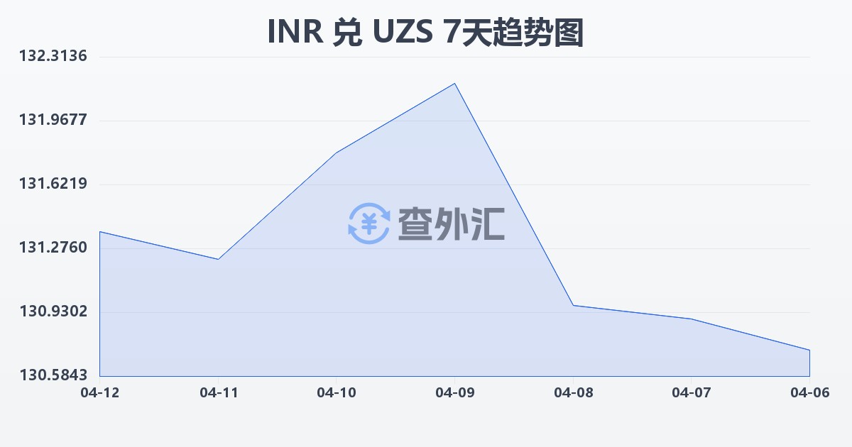 印度卢比兑乌兹别克斯坦苏姆(INR/UZS)近7天汇率走势图