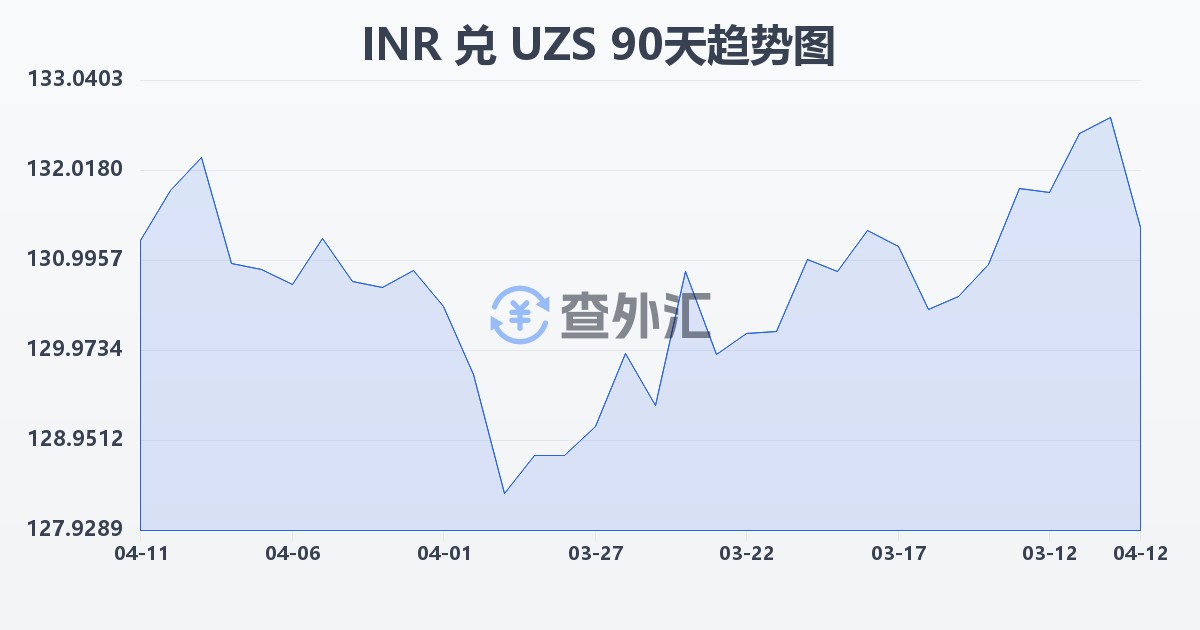 印度卢比兑乌兹别克斯坦苏姆(INR/UZS)近90天汇率走势图