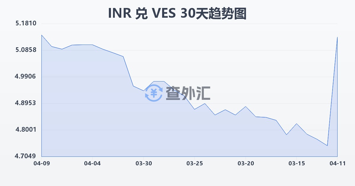 印度卢比兑委内瑞拉玻利瓦尔(INR/VES)近30天汇率走势图