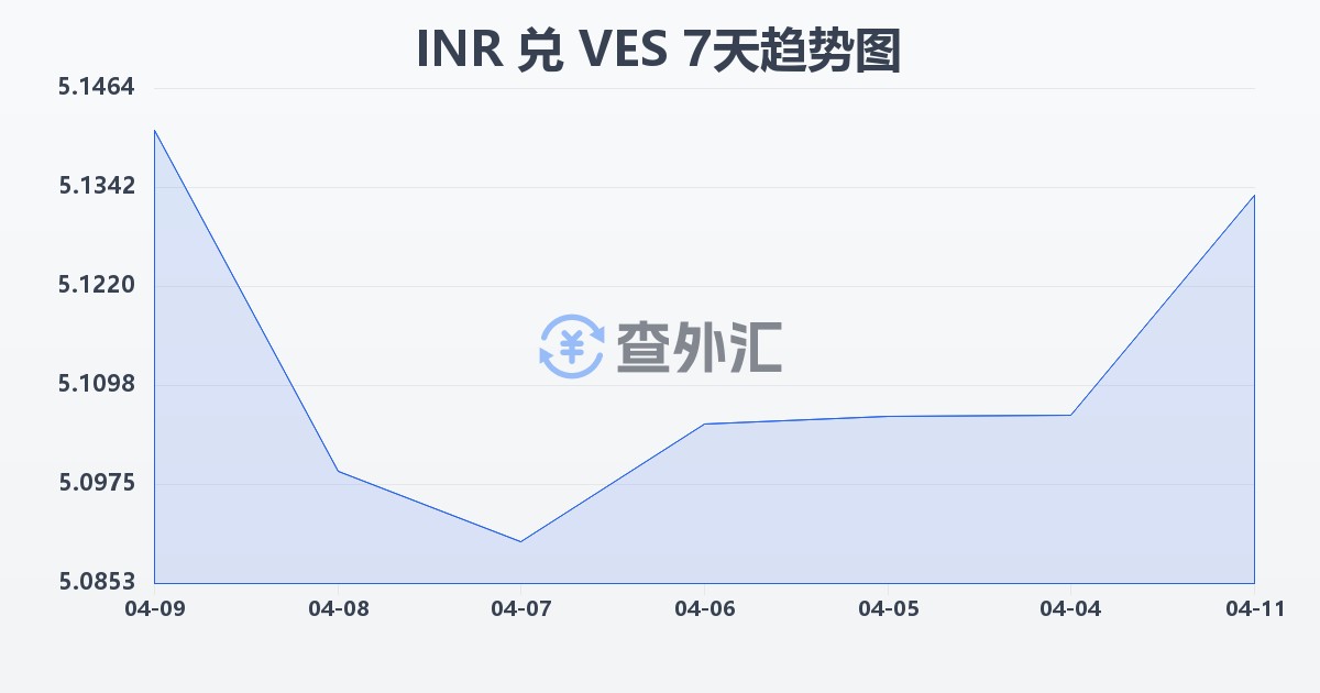 印度卢比兑委内瑞拉玻利瓦尔(INR/VES)近7天汇率走势图