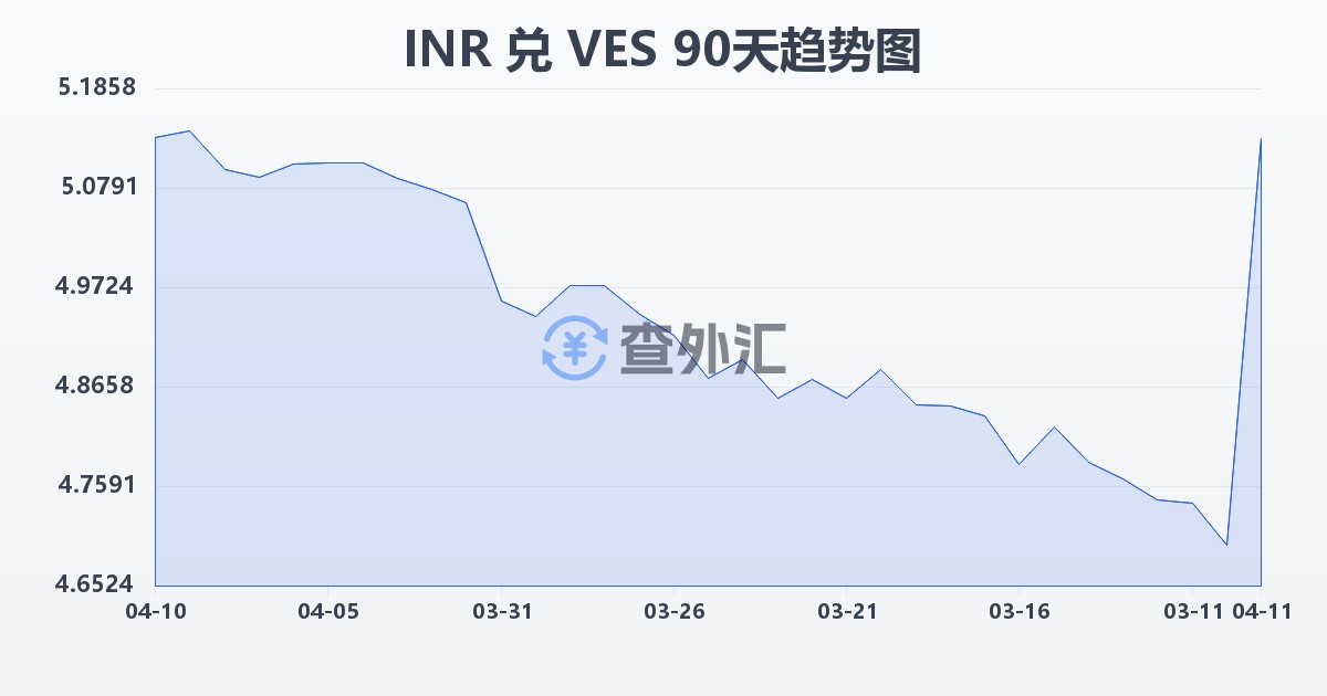 印度卢比兑委内瑞拉玻利瓦尔(INR/VES)近90天汇率走势图