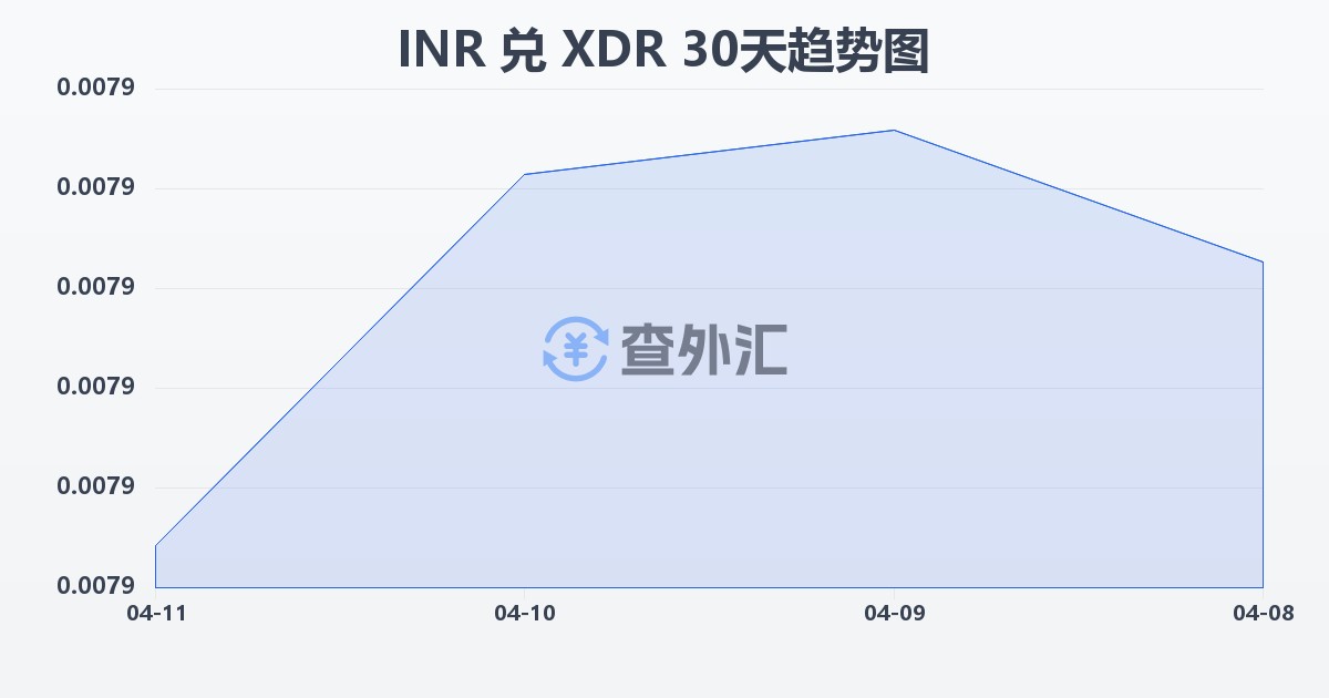 印度卢比兑特别提款权(INR/XDR)近30天汇率走势图